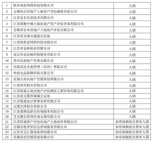 无锡法院网络司法拍卖辅助工作名单公示及拍卖业务分析