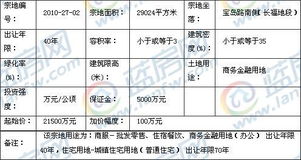 1月11日泉州石狮市成功出让两幅商务金融用地——市场活跃板块迎来新机遇