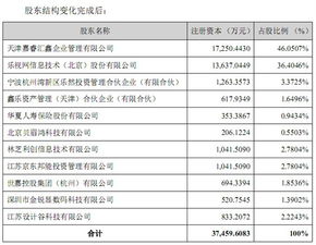 乐视电视业务未来之争 乐融致新2.4亿易主，控制权旁落，乐视网何去何从